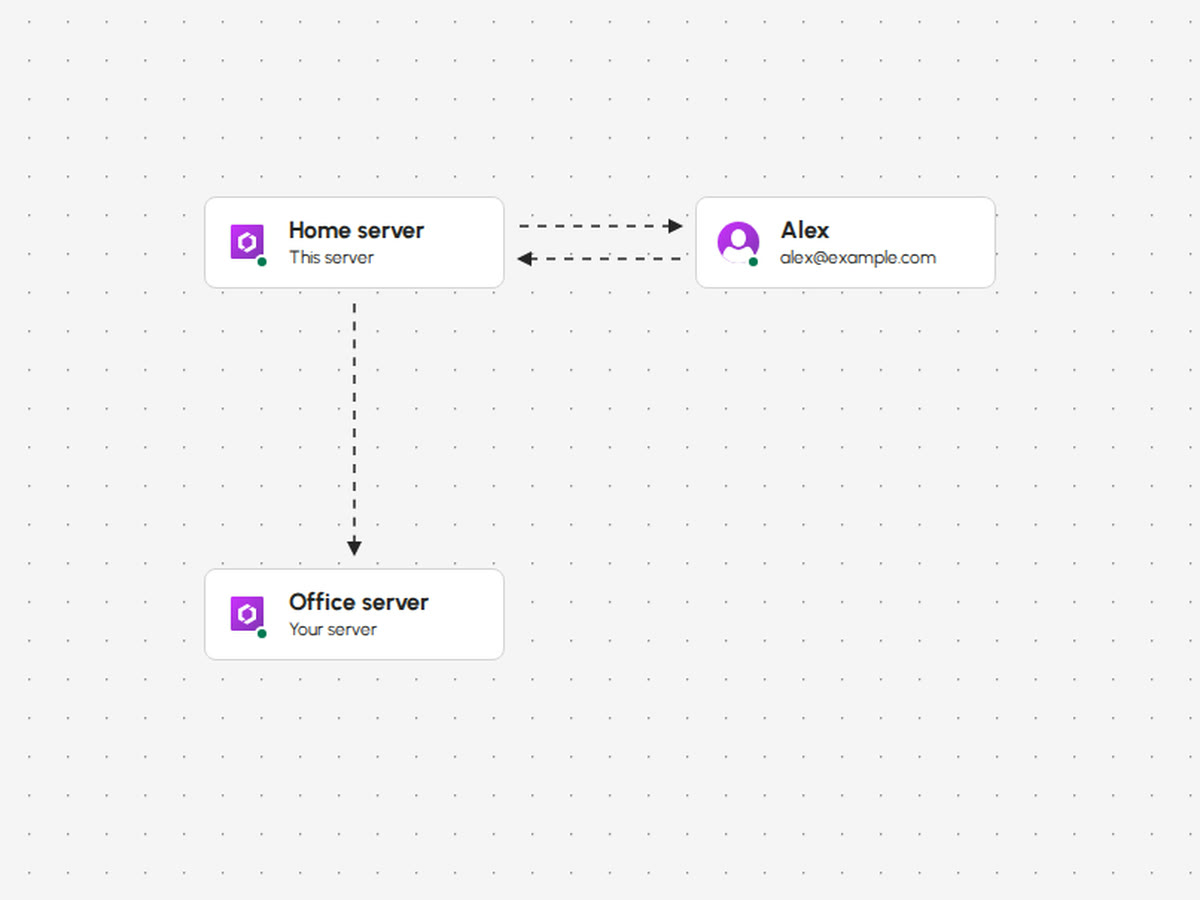 The backup map: this server, a buddy, and an office server